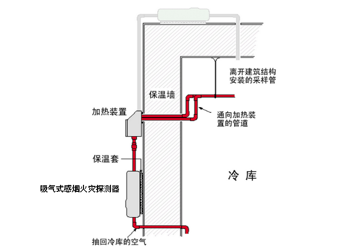 冷库，管路采样式吸气感烟火灾探测器安装在哪符合规范要求