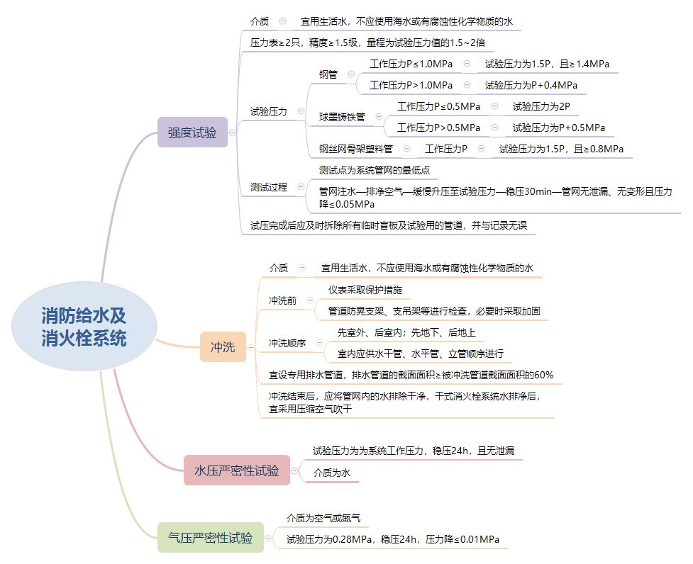 消防给水及消火栓系统试压和冲洗