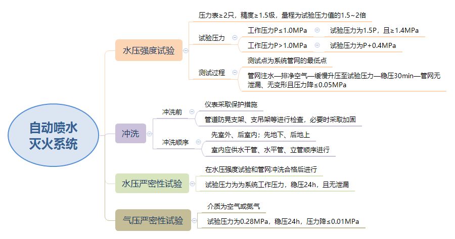 自动喷水灭火系统试压和冲洗