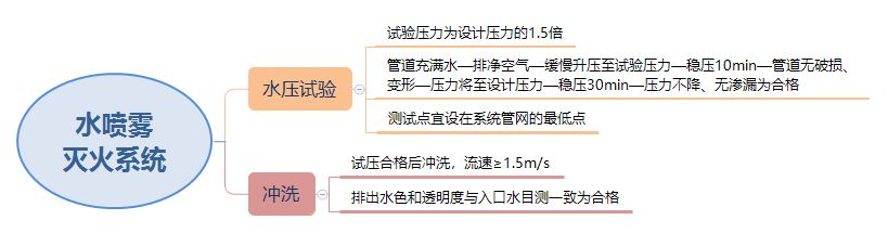 水喷雾灭火系统试压和冲洗