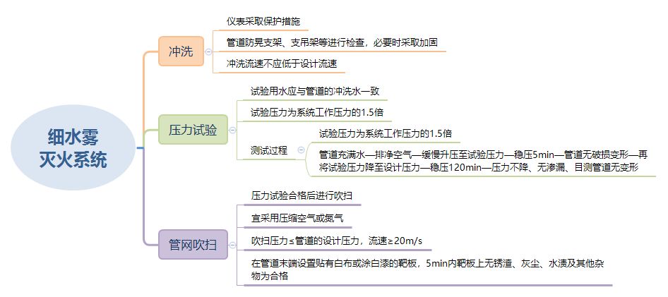 细水雾灭火系统试压和冲洗