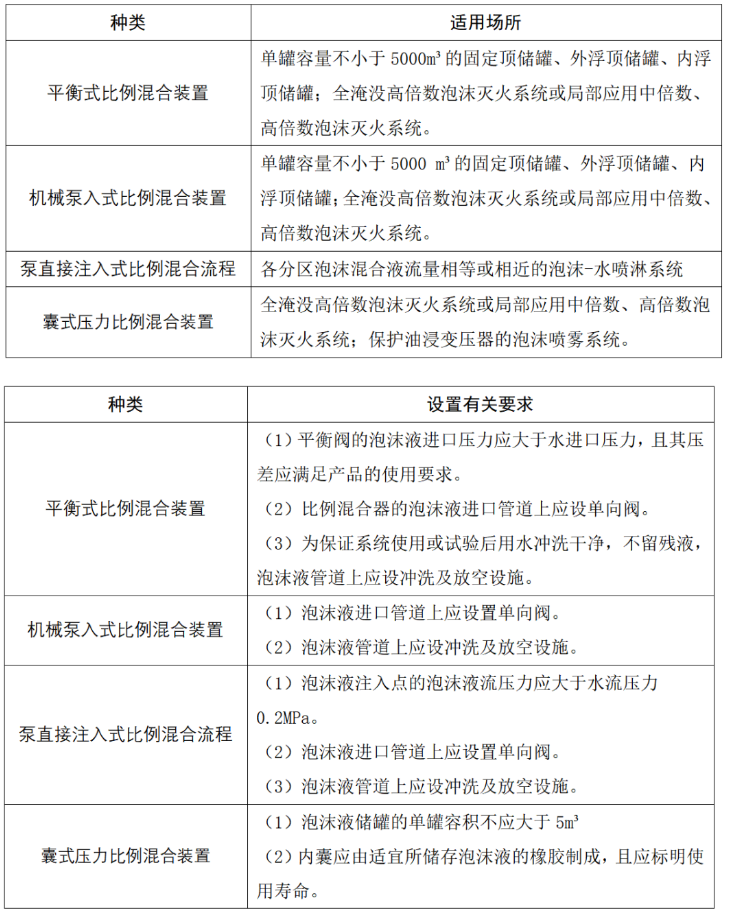 泡沫比例混合装置适用场所和设置有关要求