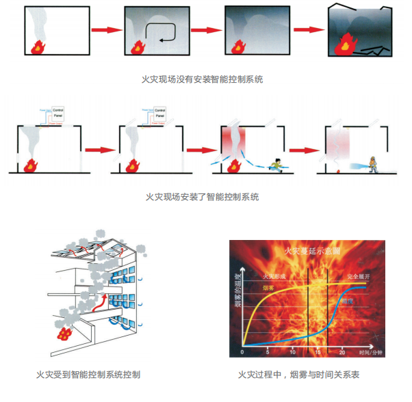 智能排烟排热窗控系统