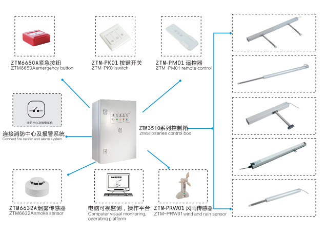 智能排烟排热窗控系统