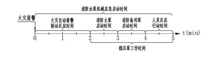 稳压泵工作时间 是否考虑双电源