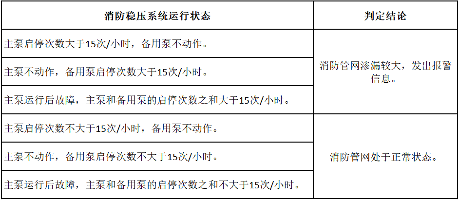 消防稳压系统运行状态表