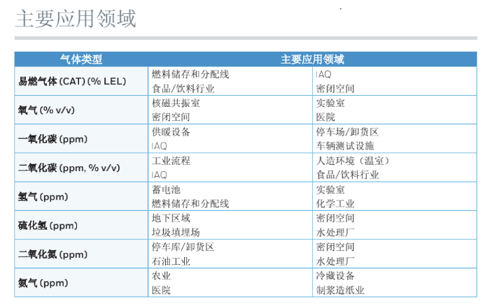 VESDA Sensepoint XCL 吸气式气体探测主要应用领域