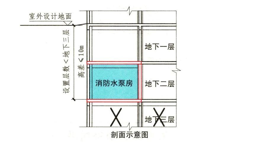 消防水泵房设置要求