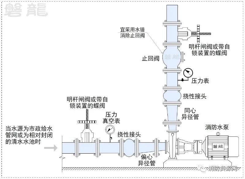 非特殊要求，水泵吸水管路不宜安装过滤器