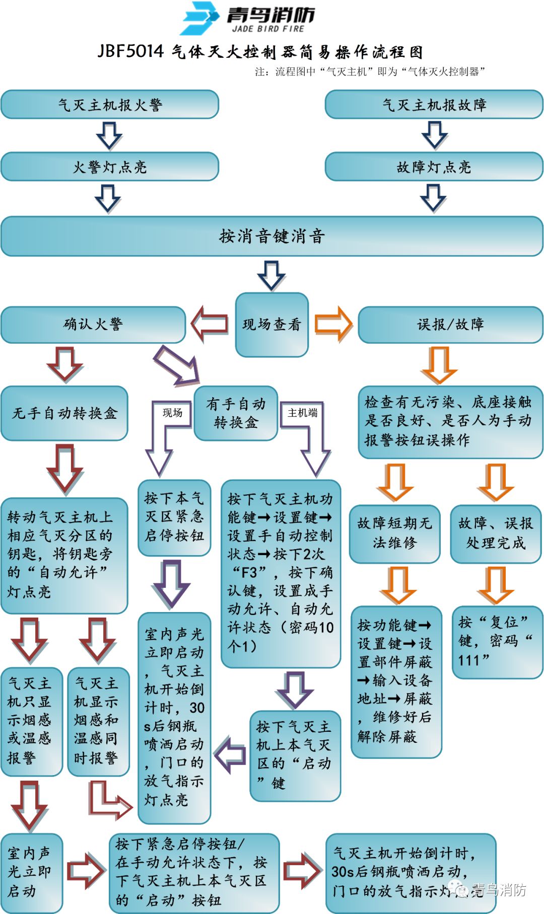 JBF5014气体灭火控制器简易操作流程图