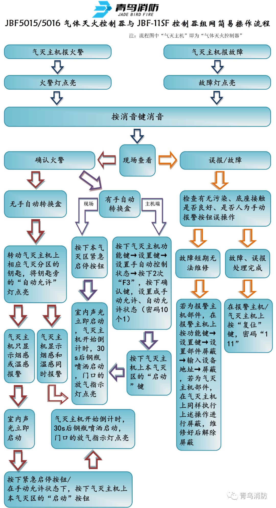 BF5015/5016气体灭火主机与JBF-11SF消防主机组网简易操作流程图