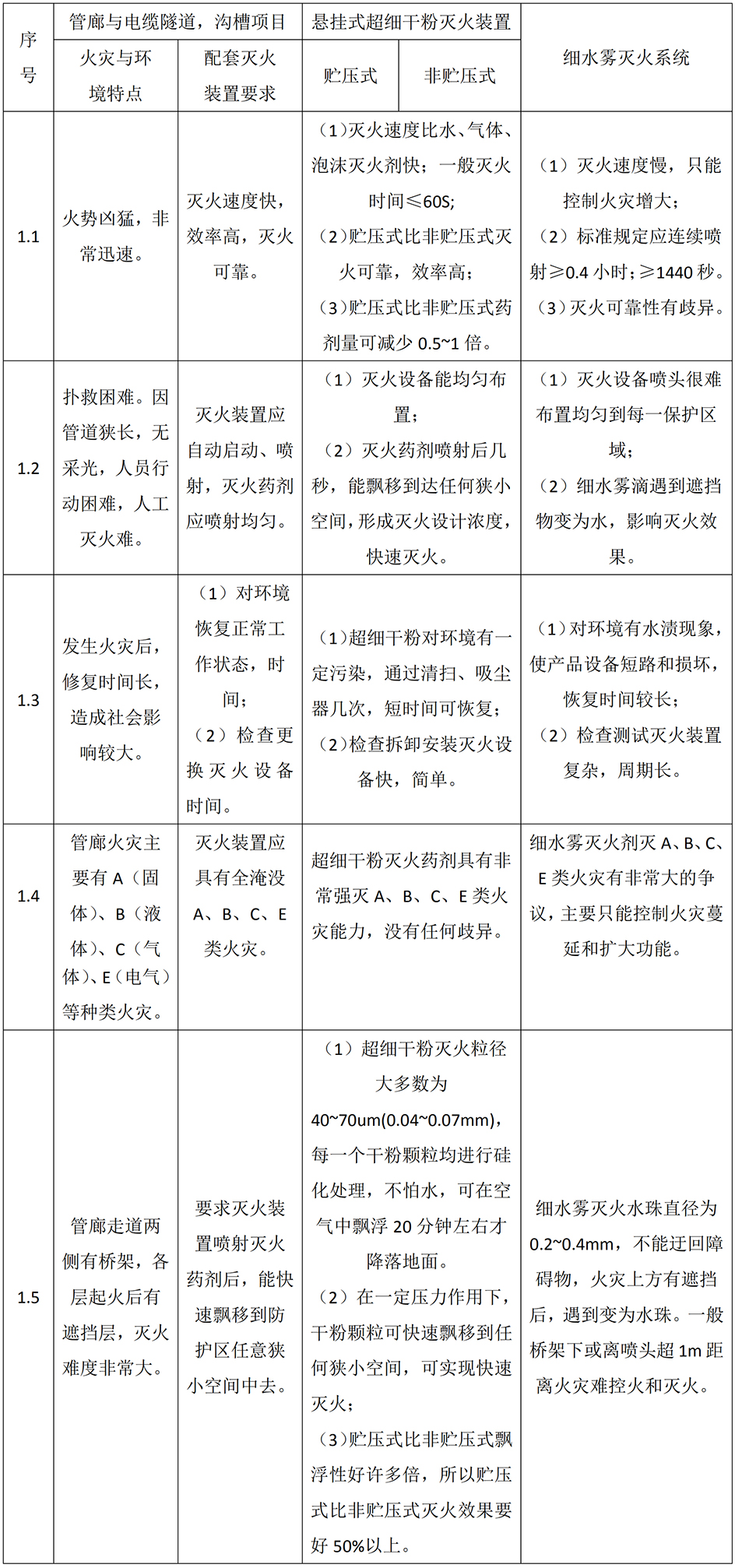 综合管廊、电缆隧道、电缆沟火灾与环境特点与配套灭火设备（系统）要求