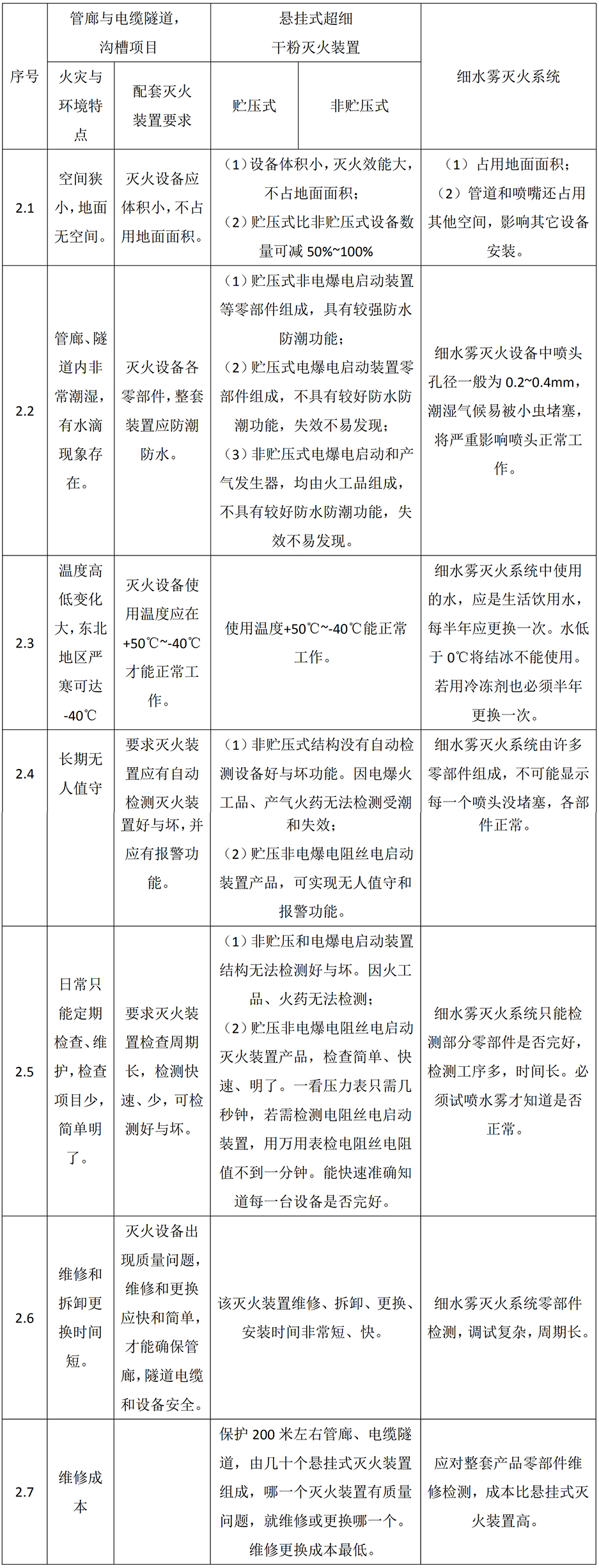综合管廊、电缆隧道、电缆沟火灾与环境特点与配套灭火设备（系统）要求