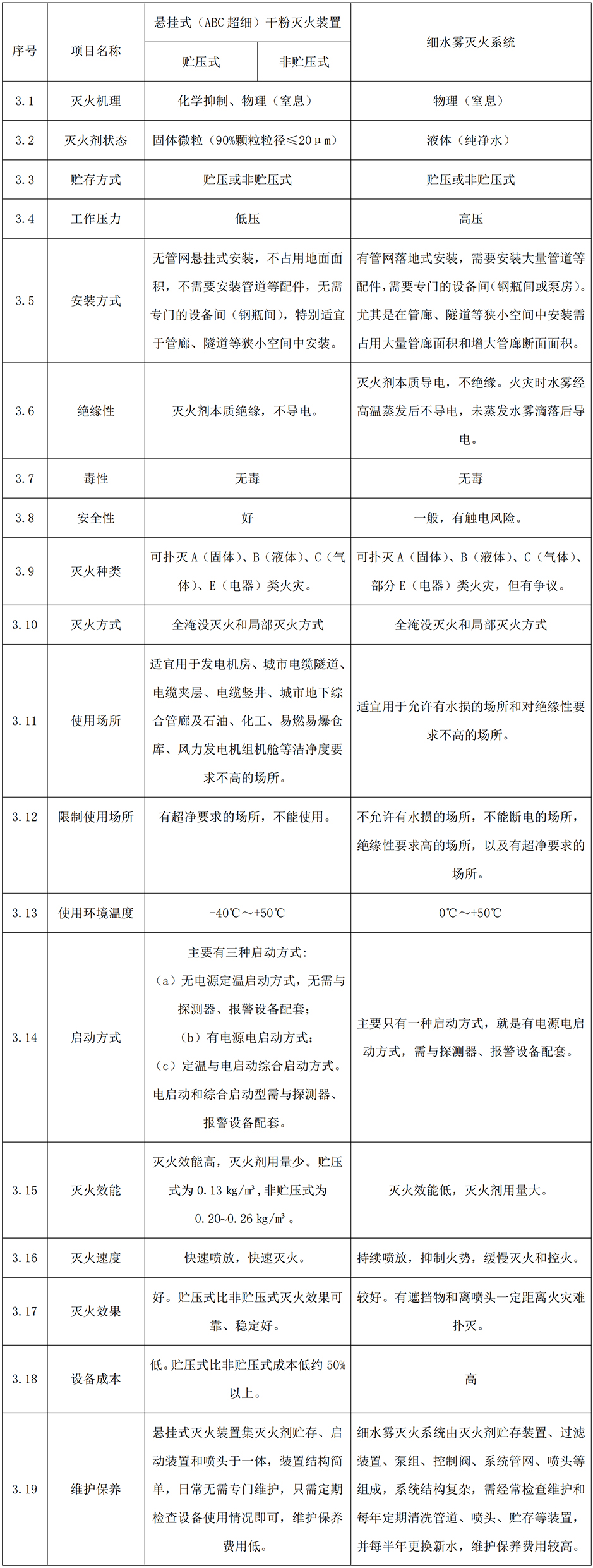 贮压与非贮压悬挂式干粉灭火装置与细水雾灭火系统三种类型产品各种性能在城市综合管廊和电缆隧道中应用对比分析表