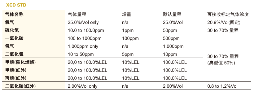 Sensepoint XCD气体报警器检测气体