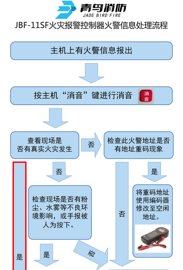 JBF-11SF青鸟火灾报警控制器火警信息操作流程图