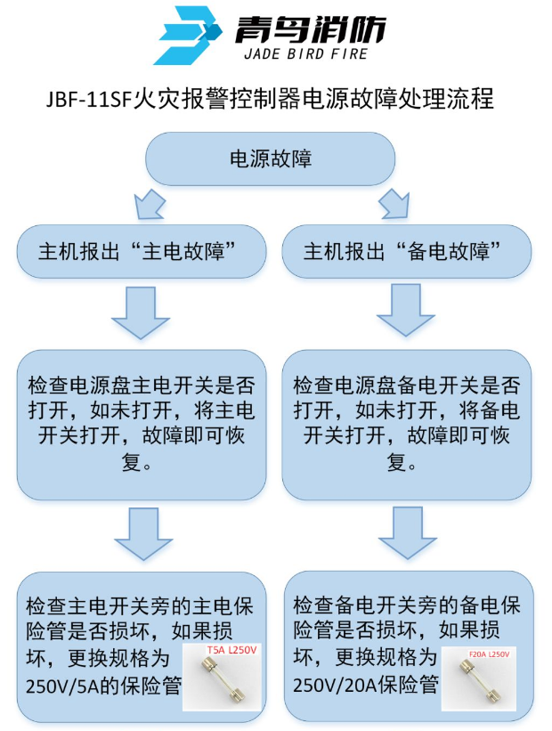 JBF-11SF火灾报警控制器电源故障处理流程图