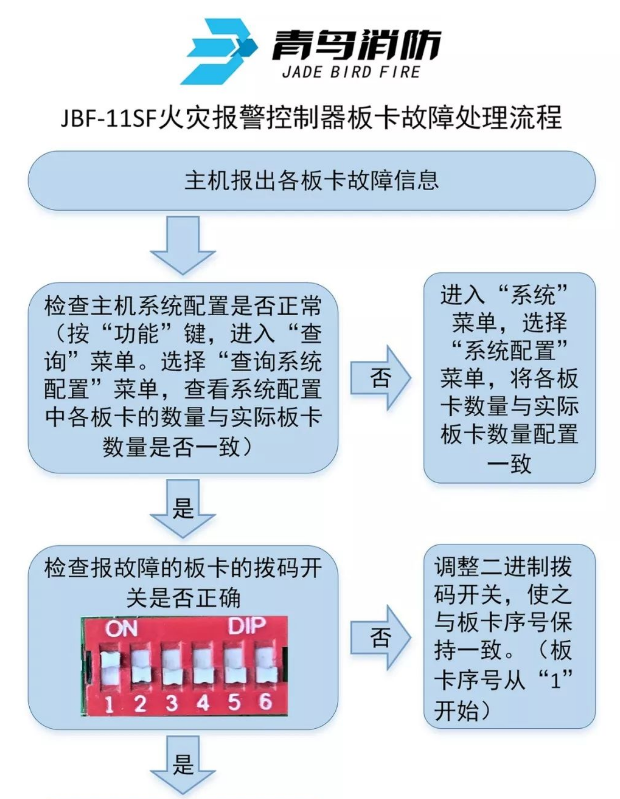 JBF-11SF火灾报警控制器板卡故障处理流程图