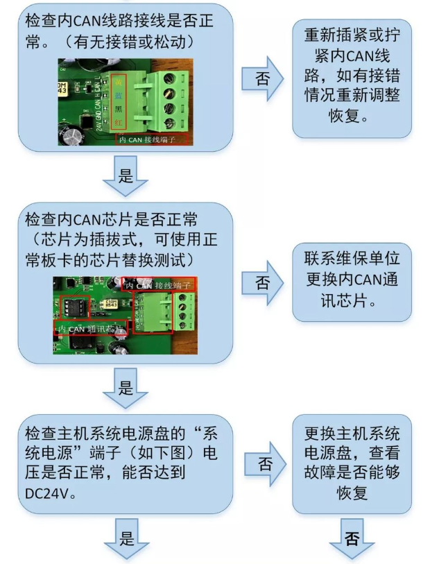 JBF-11SF火灾报警控制器板卡故障处理流程图