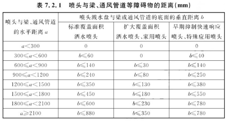 表7.2.1