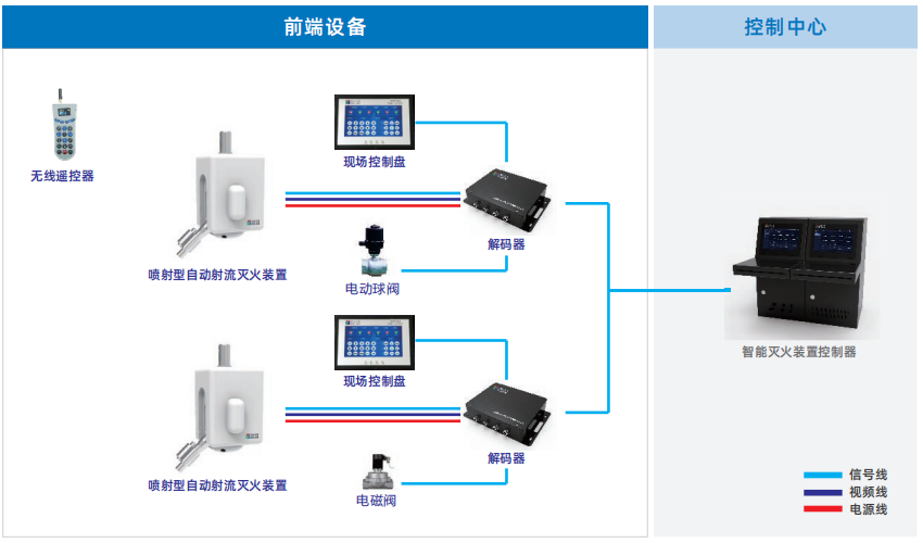 ZDMS0.6/5S-LA237自动跟踪定位射流灭火装置系统图