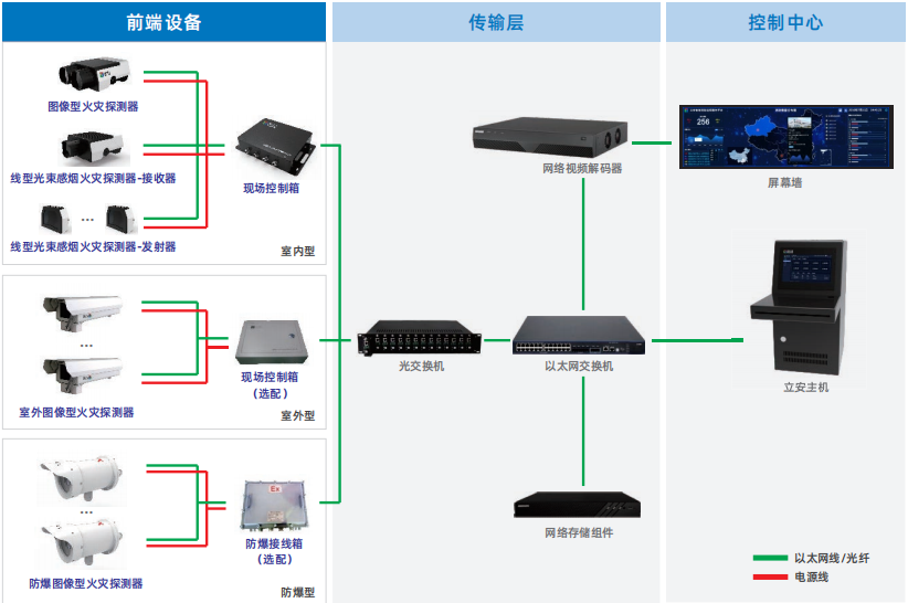 现场控制箱系统使用示意