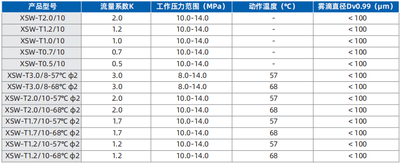 细水雾喷头参数选型