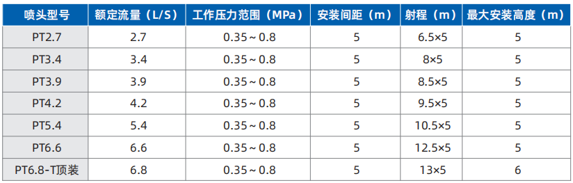 泡沫水喷雾灭火系统泡沫喷头技术参数