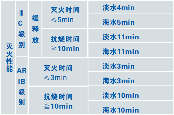 3%（S/AR、-10℃）-耐海水合成抗溶性泡沫灭火剂灭火性能