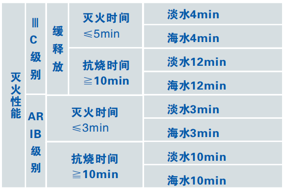 6%(S/AR、-10℃)-耐海水合成抗溶性泡沫灭火剂灭火性能