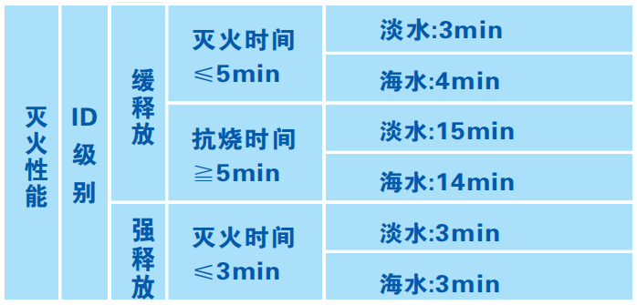 6%（AFFF、-25℃）-耐海水 水成膜泡沫灭火剂灭火性能