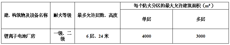 锂离子电池厂房层数、高度、每个防火分区的最大允许建筑面积