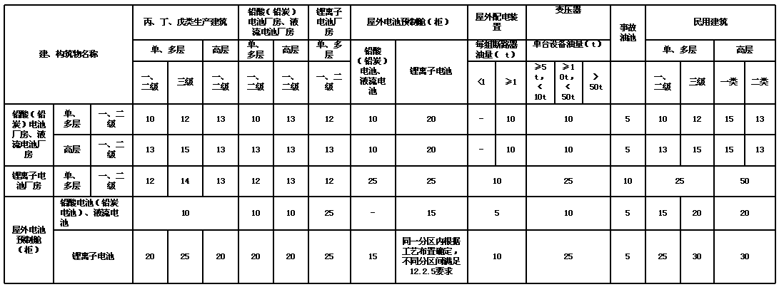 储能电站内建、构筑物及设备的防火间距