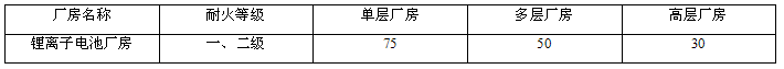 锂离子电池厂房内任一点至最近安全出口的直线距离