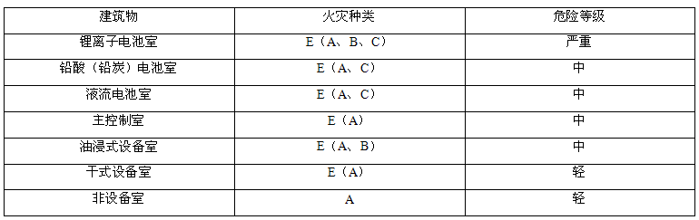 灭火器配置场所的火灾种类和危险等级