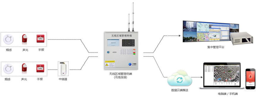 HR-ZJ-100无线区域管理终端系统组成