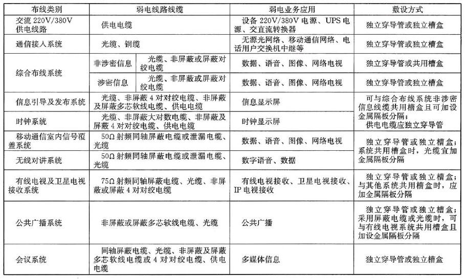 采用导管、槽盒敷设的弱电线路布线系统