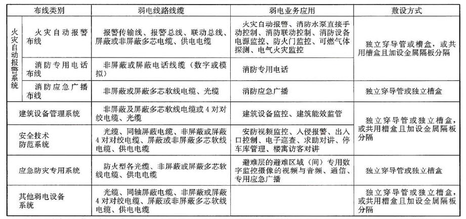 采用导管、槽盒敷设的弱电线路布线系统