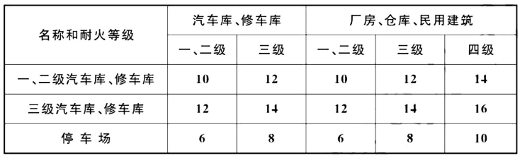 汽车库、修车库、停车场之间以及汽车库、修车库、停车场与除甲类物品仓库外的其他建筑物的防火间距