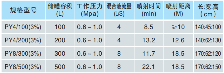 PY半固定式（轻便式）泡沬灭火装置技术参数