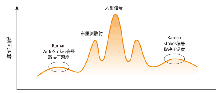 DTS分布式光纤测温系统工作原理