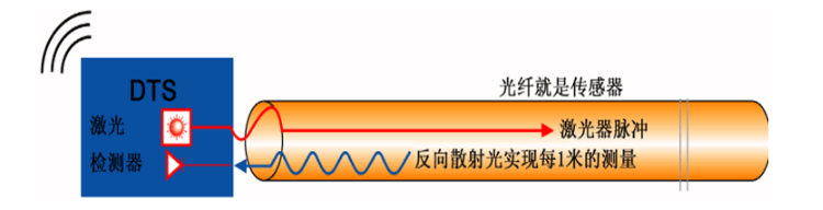 DTS分布式光纤测温系统工作原理