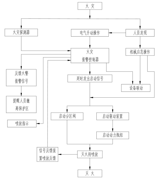 泡沫喷雾灭火装置控制程序