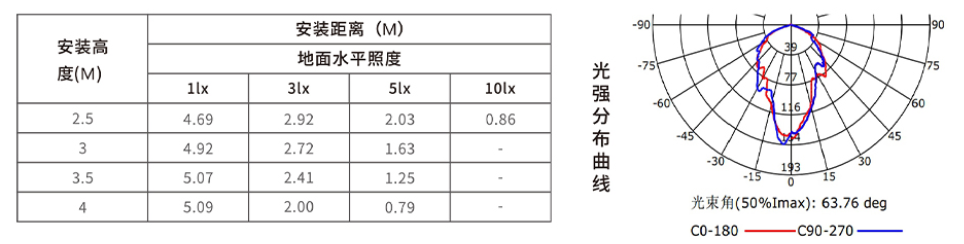 安装高度