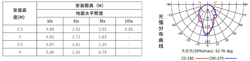 安装高度