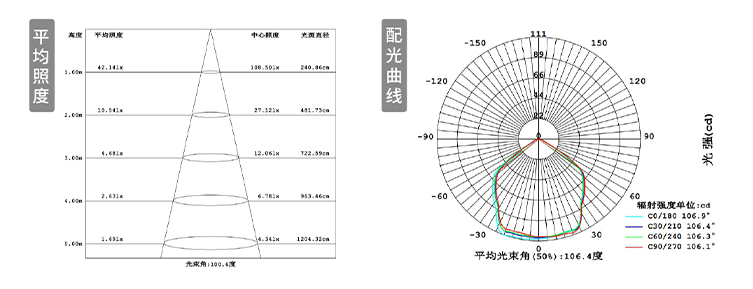 平均照度