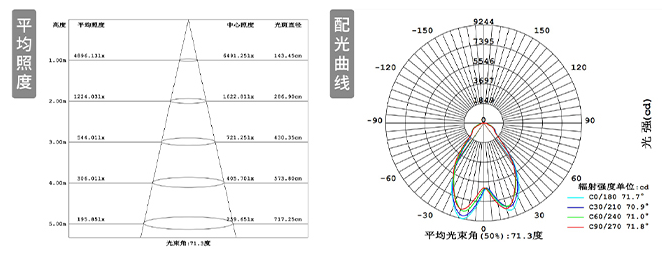 平均照度