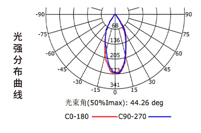 分布曲线