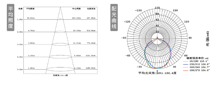 平均照度