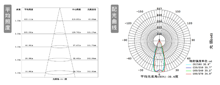 平均照度